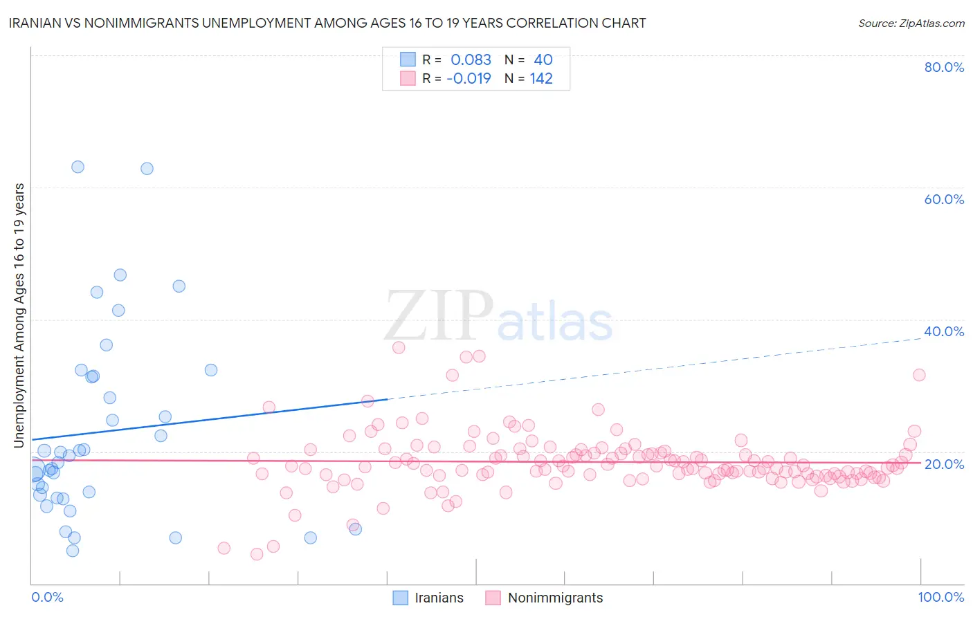 Iranian vs Nonimmigrants Unemployment Among Ages 16 to 19 years