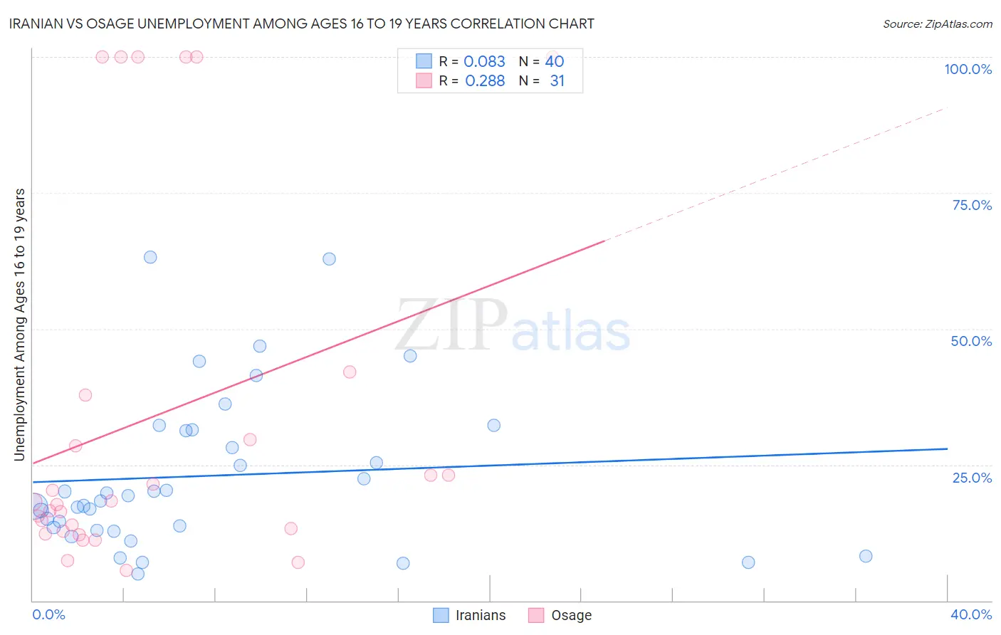 Iranian vs Osage Unemployment Among Ages 16 to 19 years