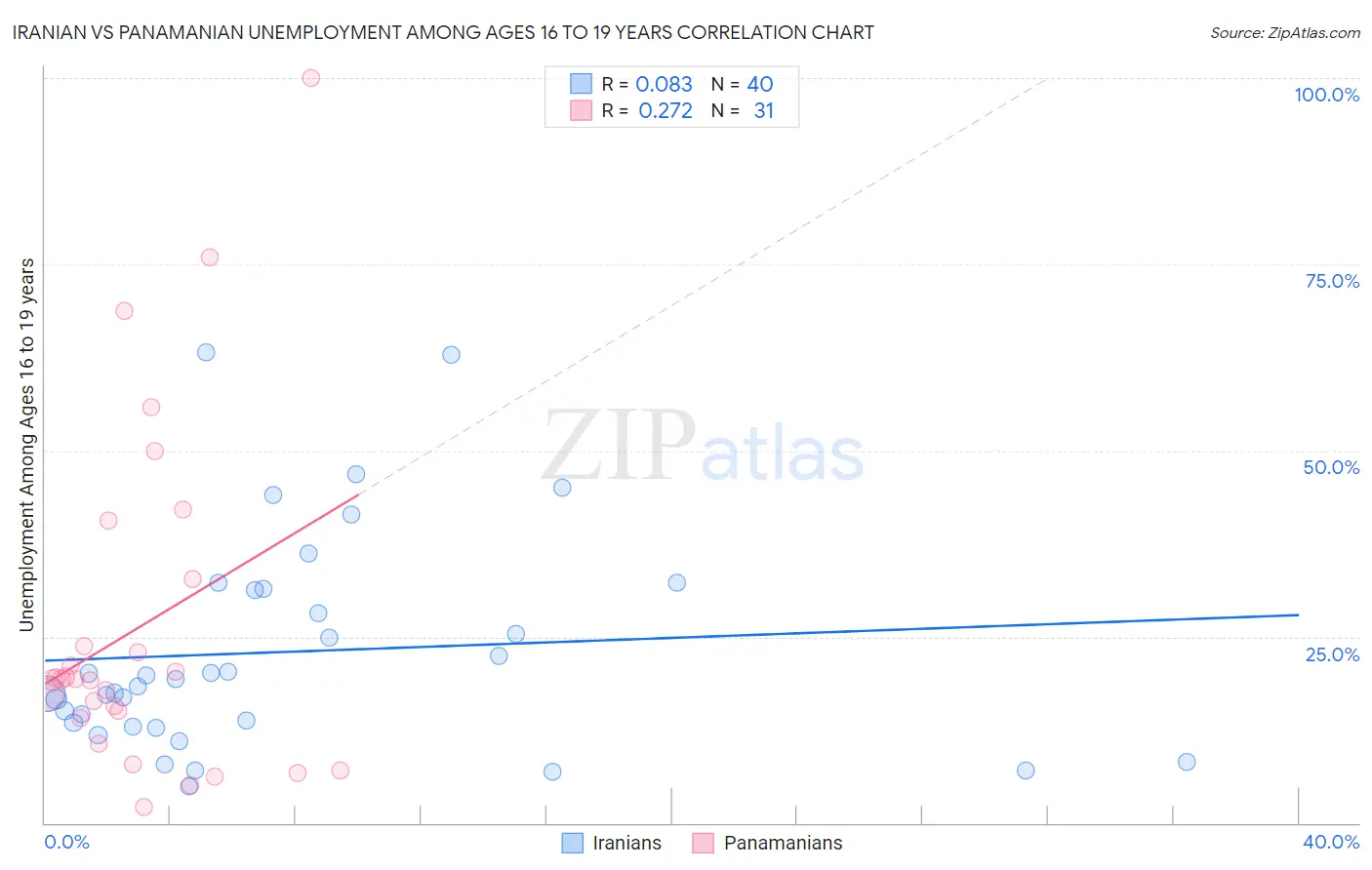Iranian vs Panamanian Unemployment Among Ages 16 to 19 years