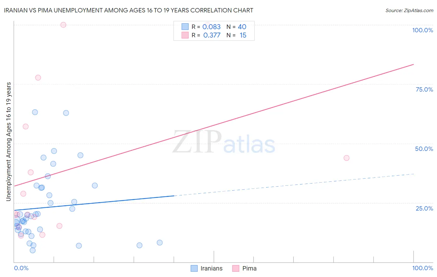 Iranian vs Pima Unemployment Among Ages 16 to 19 years