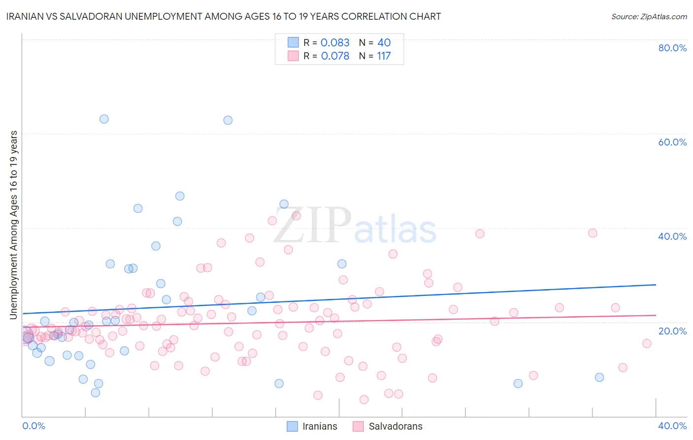 Iranian vs Salvadoran Unemployment Among Ages 16 to 19 years