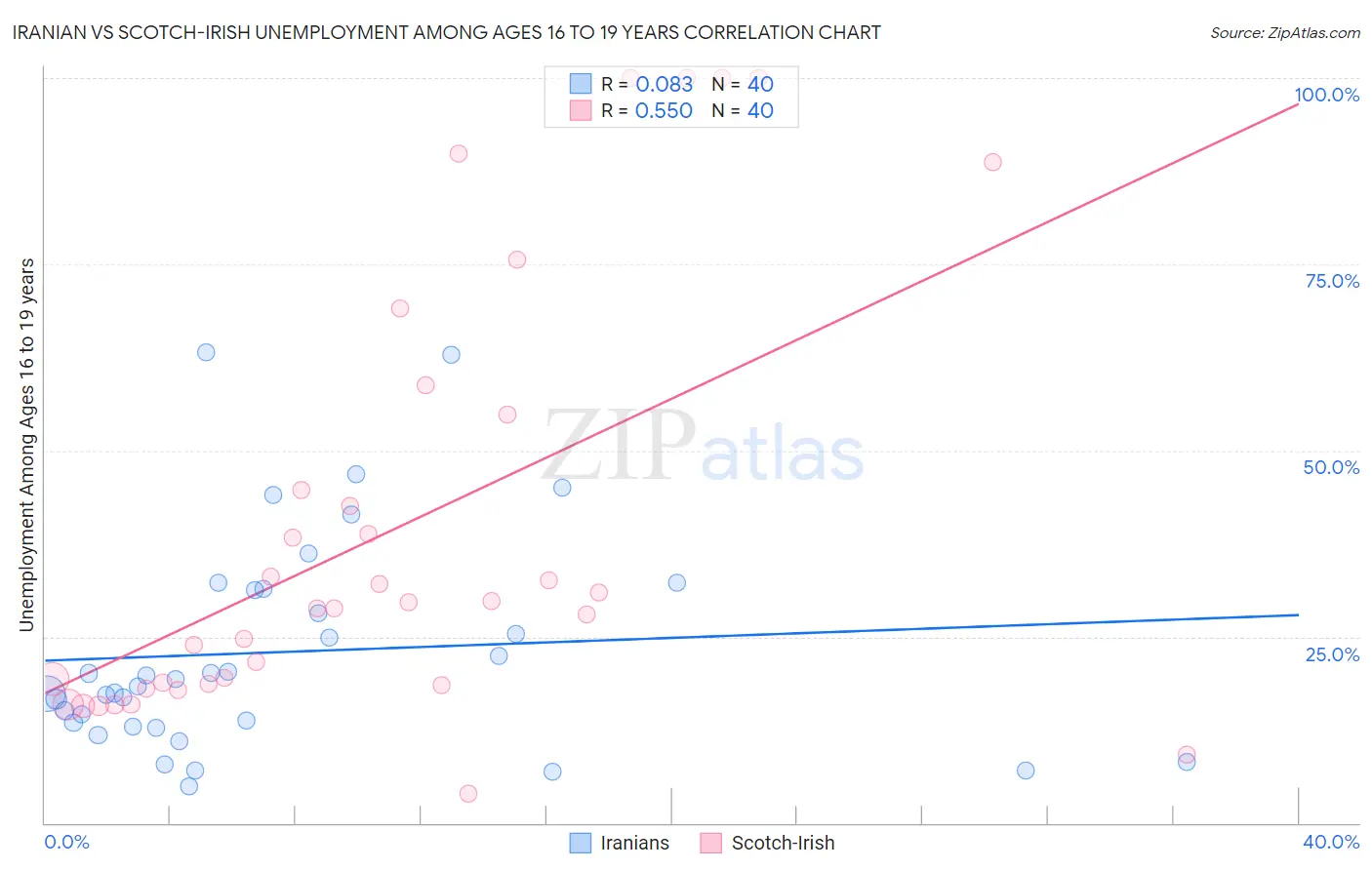 Iranian vs Scotch-Irish Unemployment Among Ages 16 to 19 years