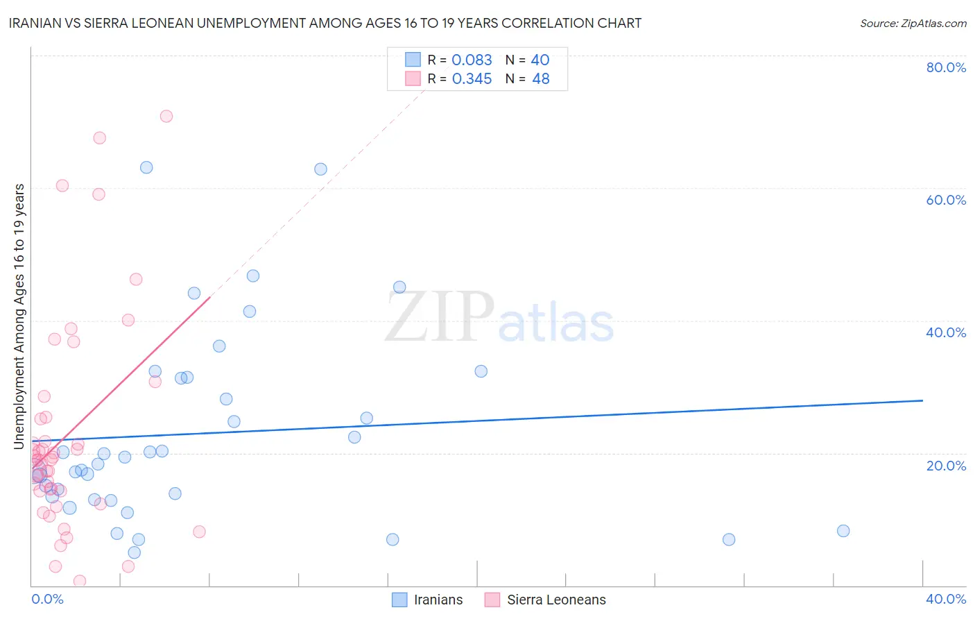Iranian vs Sierra Leonean Unemployment Among Ages 16 to 19 years