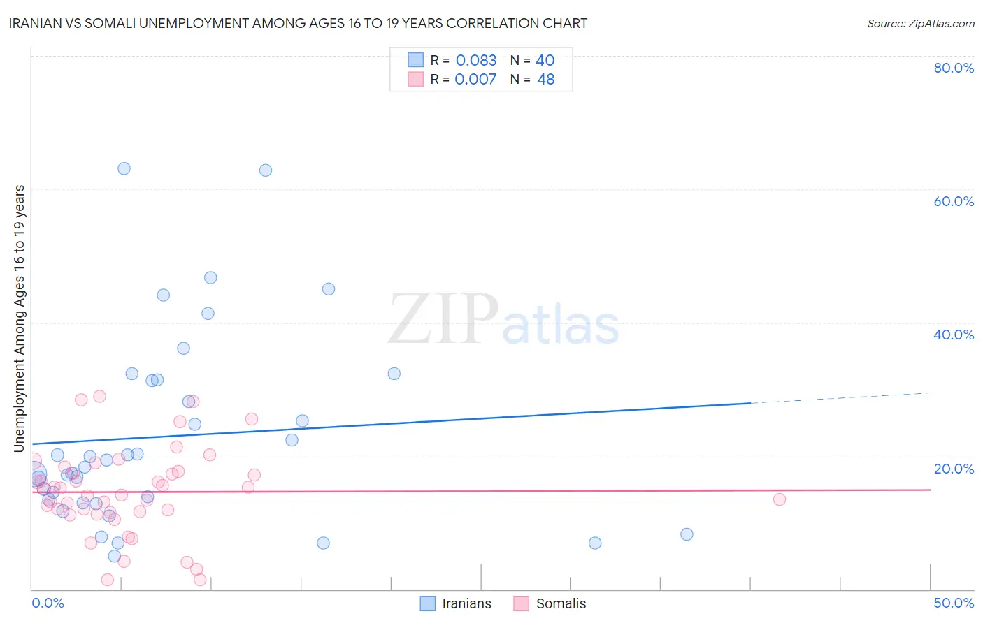 Iranian vs Somali Unemployment Among Ages 16 to 19 years