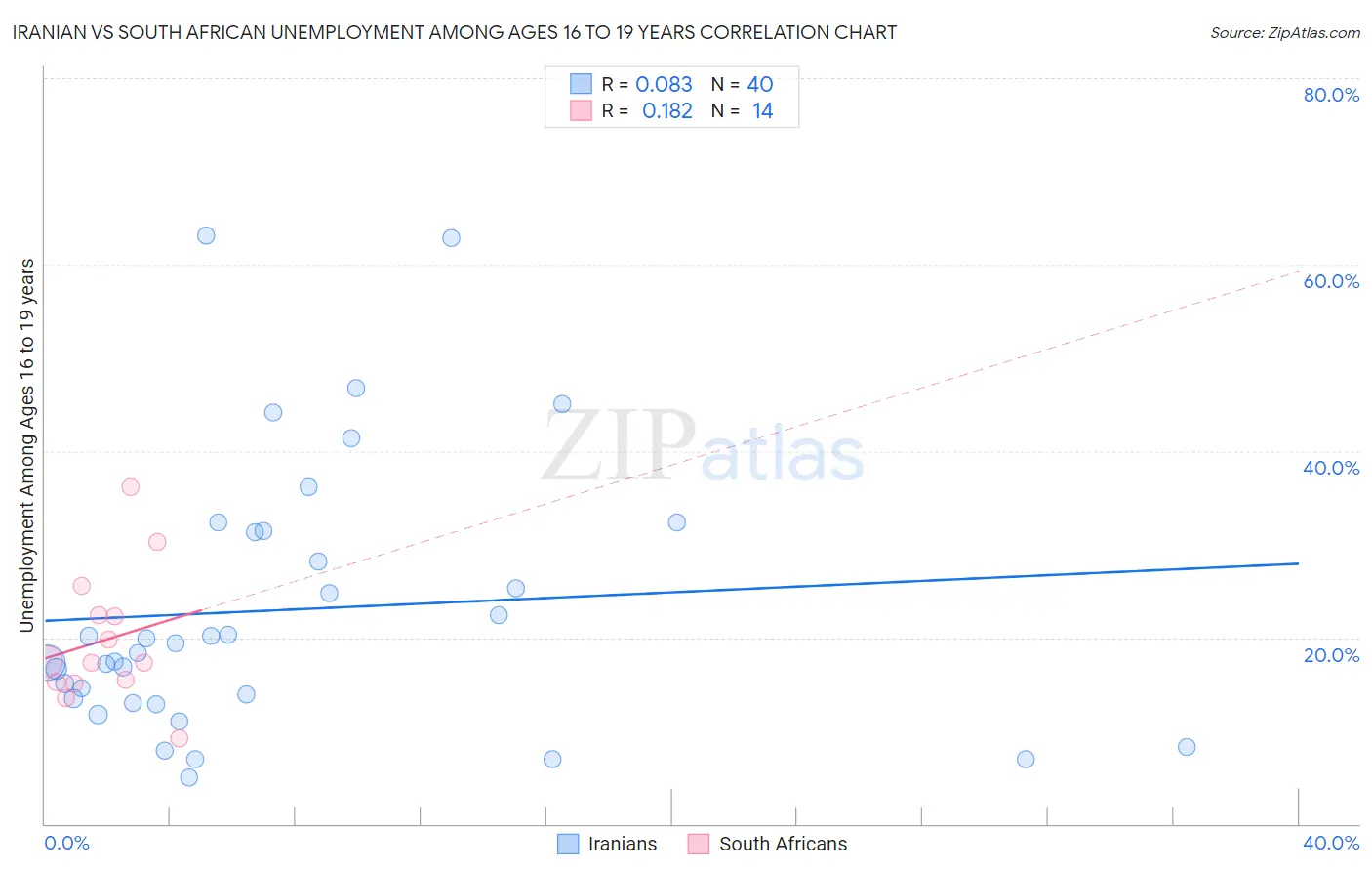 Iranian vs South African Unemployment Among Ages 16 to 19 years