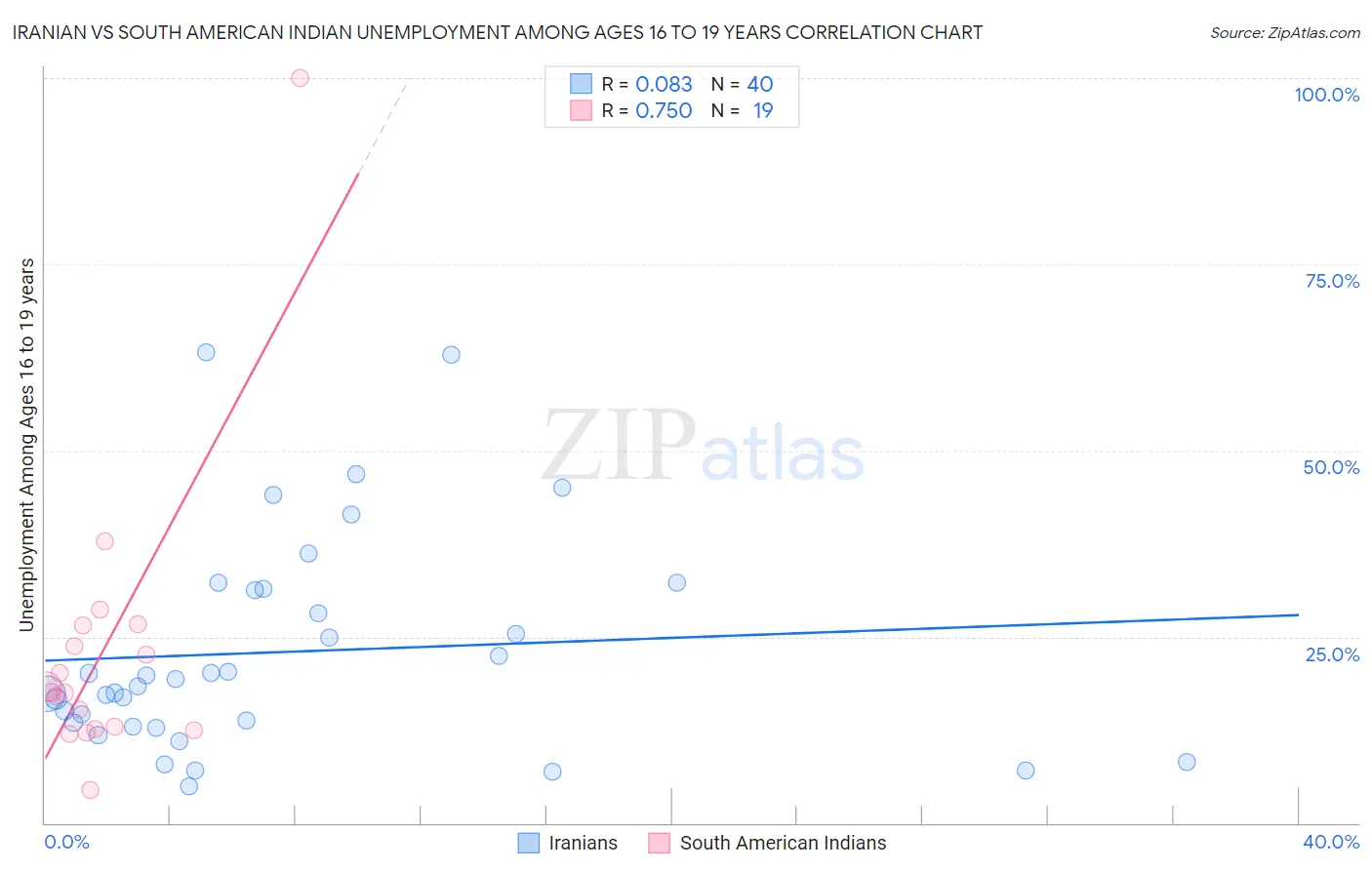 Iranian vs South American Indian Unemployment Among Ages 16 to 19 years