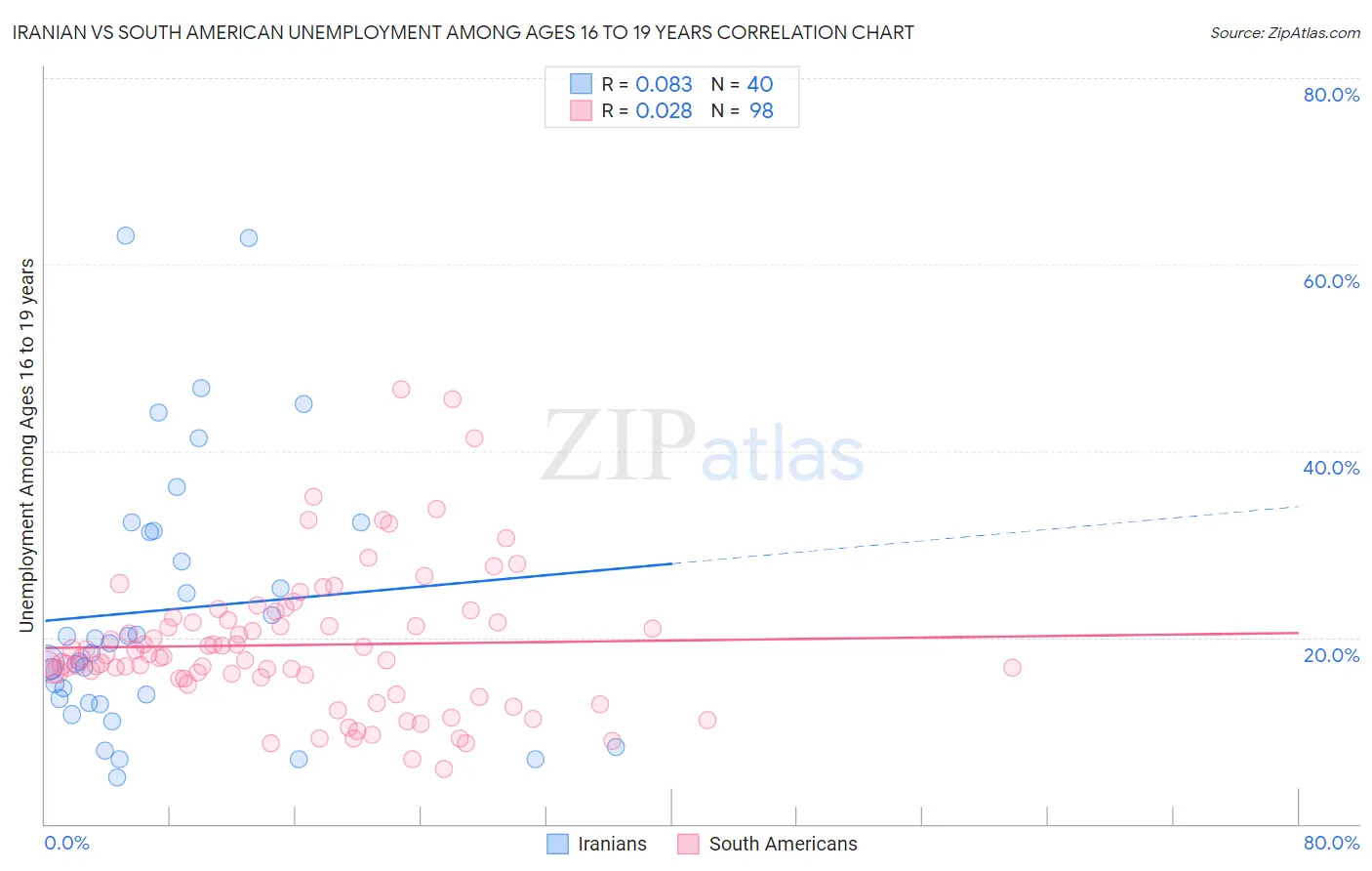 Iranian vs South American Unemployment Among Ages 16 to 19 years