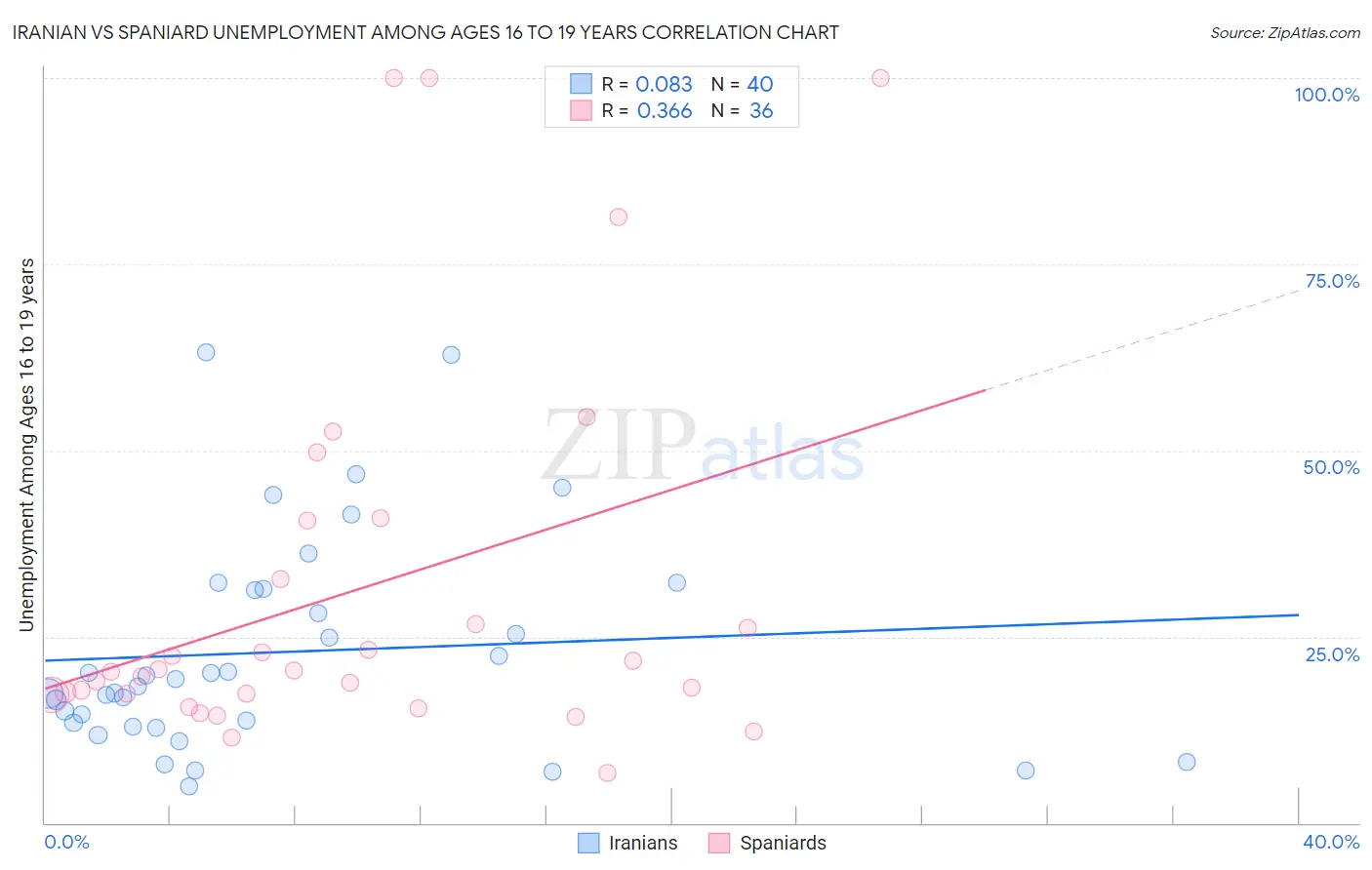 Iranian vs Spaniard Unemployment Among Ages 16 to 19 years