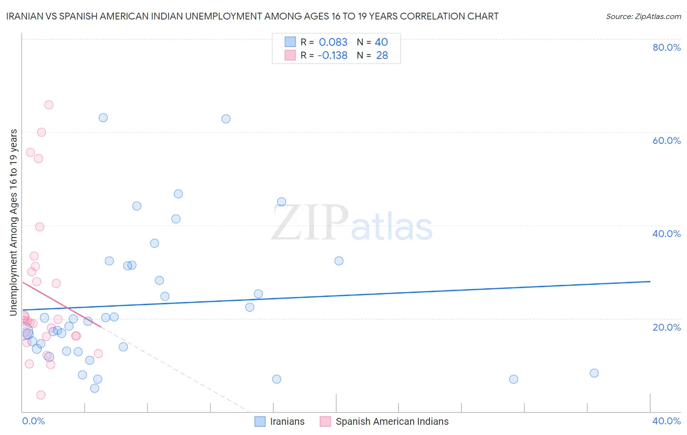 Iranian vs Spanish American Indian Unemployment Among Ages 16 to 19 years