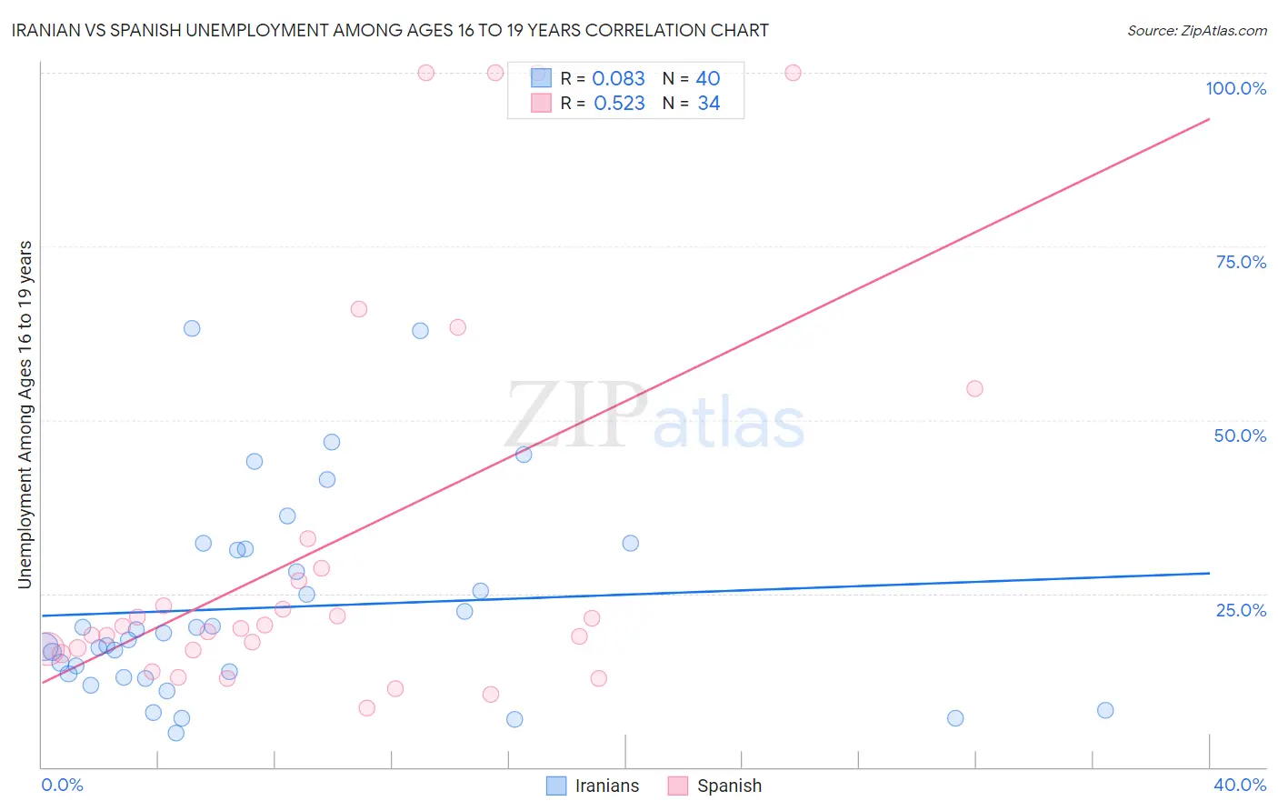 Iranian vs Spanish Unemployment Among Ages 16 to 19 years