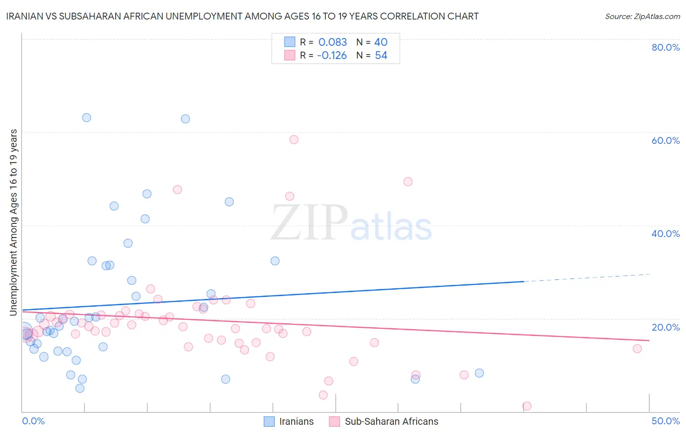 Iranian vs Subsaharan African Unemployment Among Ages 16 to 19 years