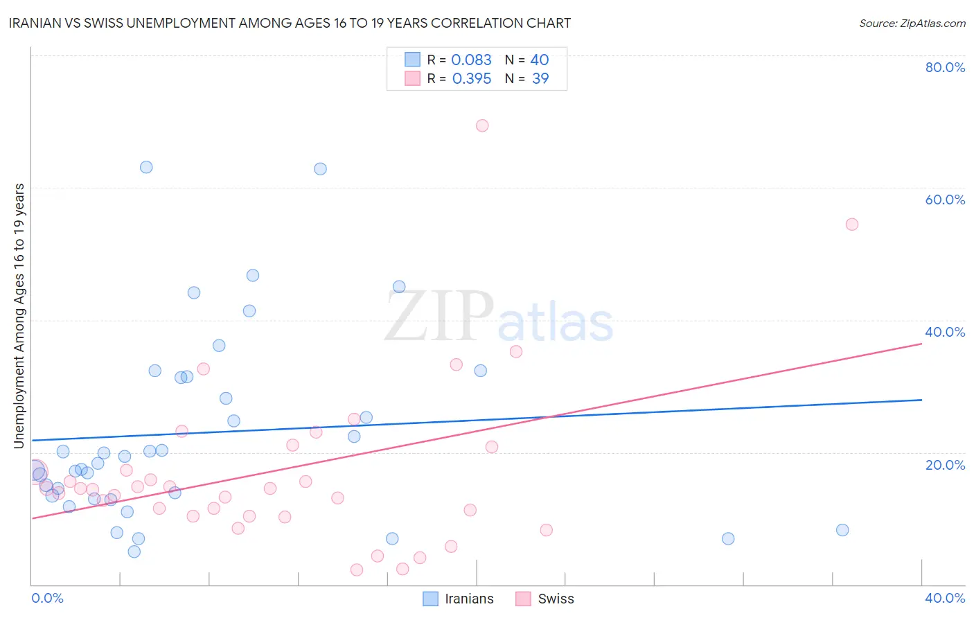 Iranian vs Swiss Unemployment Among Ages 16 to 19 years