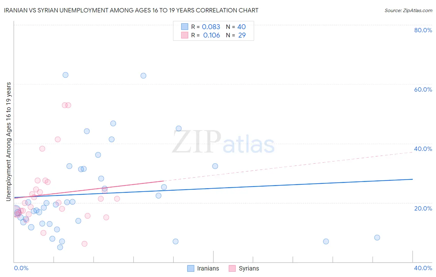 Iranian vs Syrian Unemployment Among Ages 16 to 19 years
