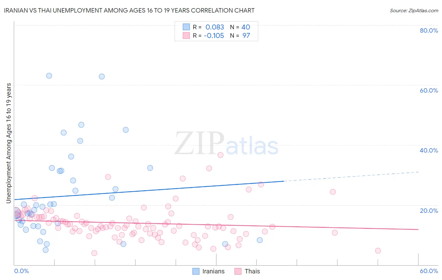 Iranian vs Thai Unemployment Among Ages 16 to 19 years