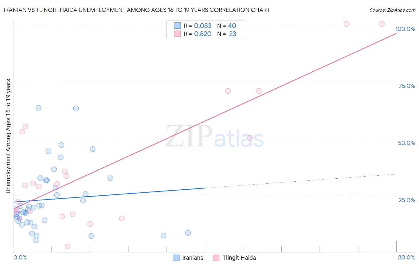 Iranian vs Tlingit-Haida Unemployment Among Ages 16 to 19 years