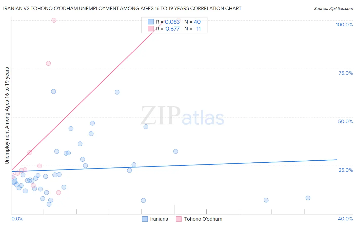 Iranian vs Tohono O'odham Unemployment Among Ages 16 to 19 years