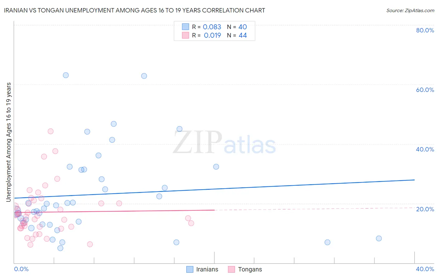 Iranian vs Tongan Unemployment Among Ages 16 to 19 years