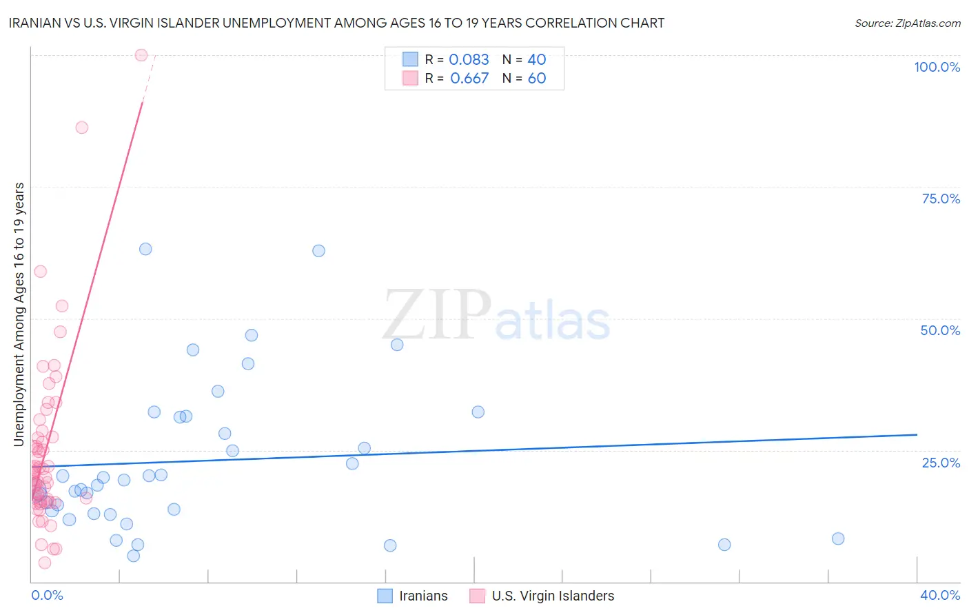 Iranian vs U.S. Virgin Islander Unemployment Among Ages 16 to 19 years