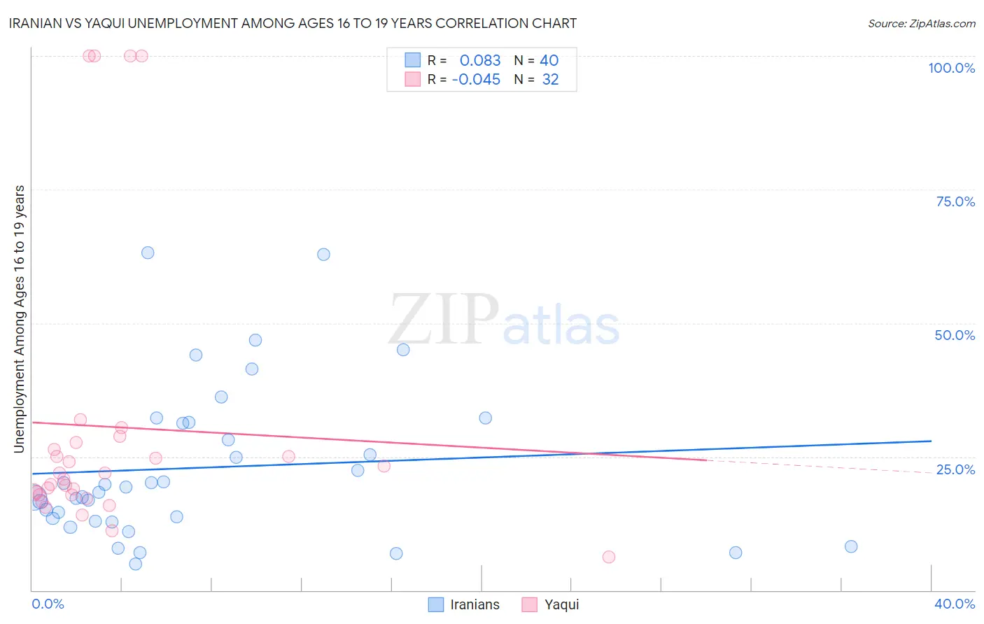 Iranian vs Yaqui Unemployment Among Ages 16 to 19 years