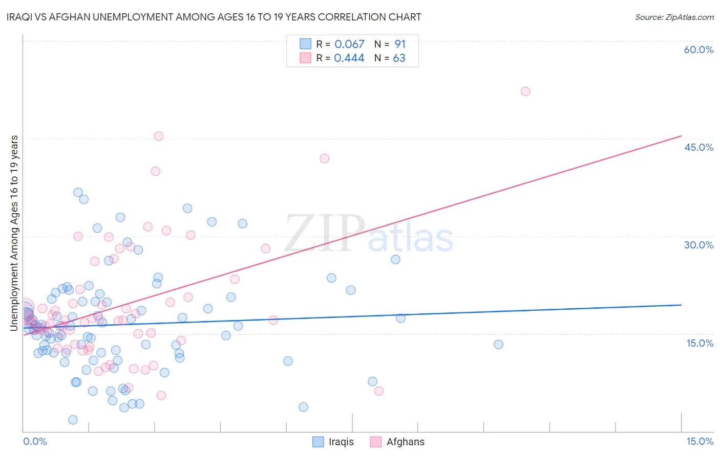 Iraqi vs Afghan Unemployment Among Ages 16 to 19 years
