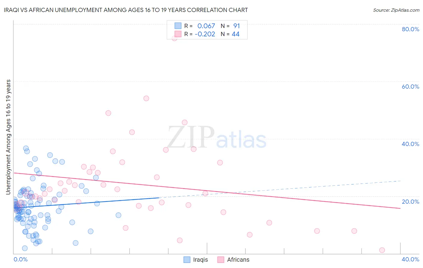 Iraqi vs African Unemployment Among Ages 16 to 19 years