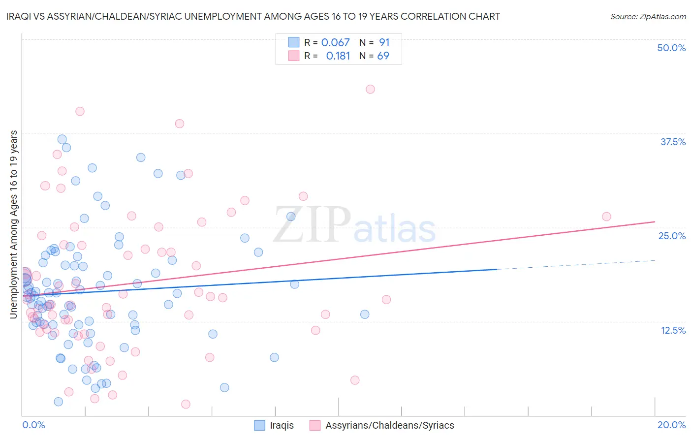 Iraqi vs Assyrian/Chaldean/Syriac Unemployment Among Ages 16 to 19 years