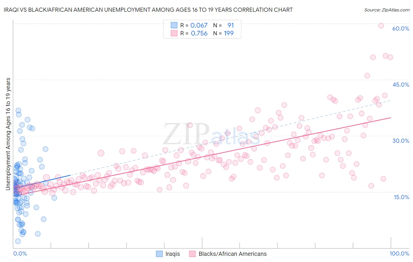 Iraqi vs Black/African American Unemployment Among Ages 16 to 19 years