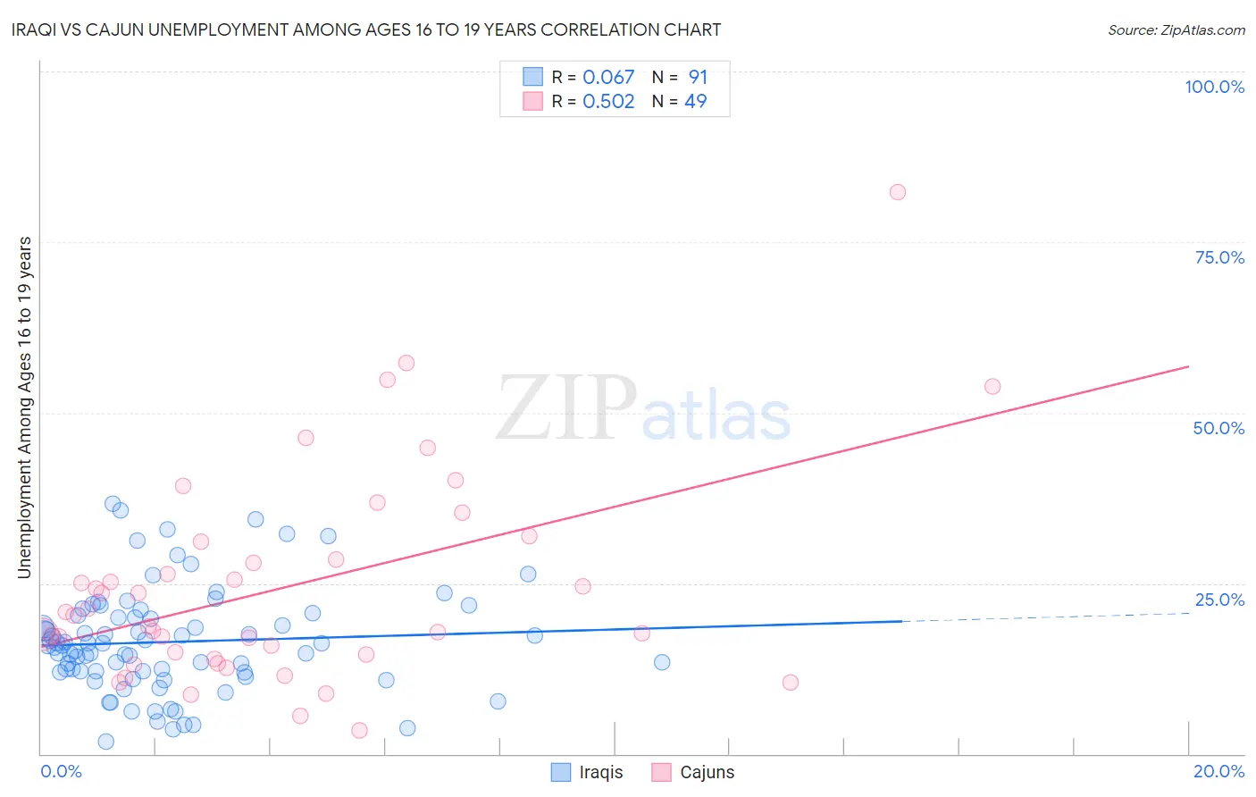 Iraqi vs Cajun Unemployment Among Ages 16 to 19 years