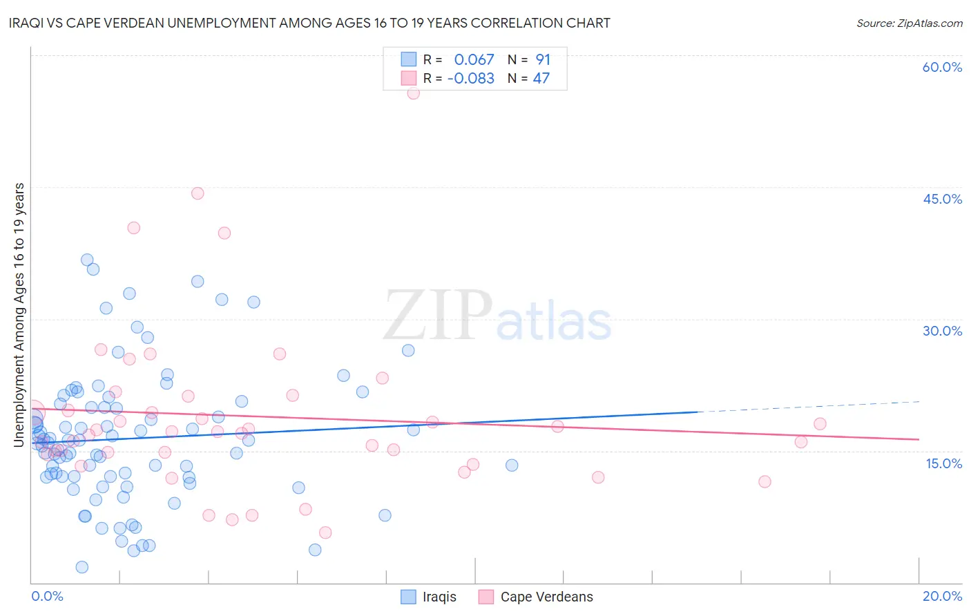 Iraqi vs Cape Verdean Unemployment Among Ages 16 to 19 years