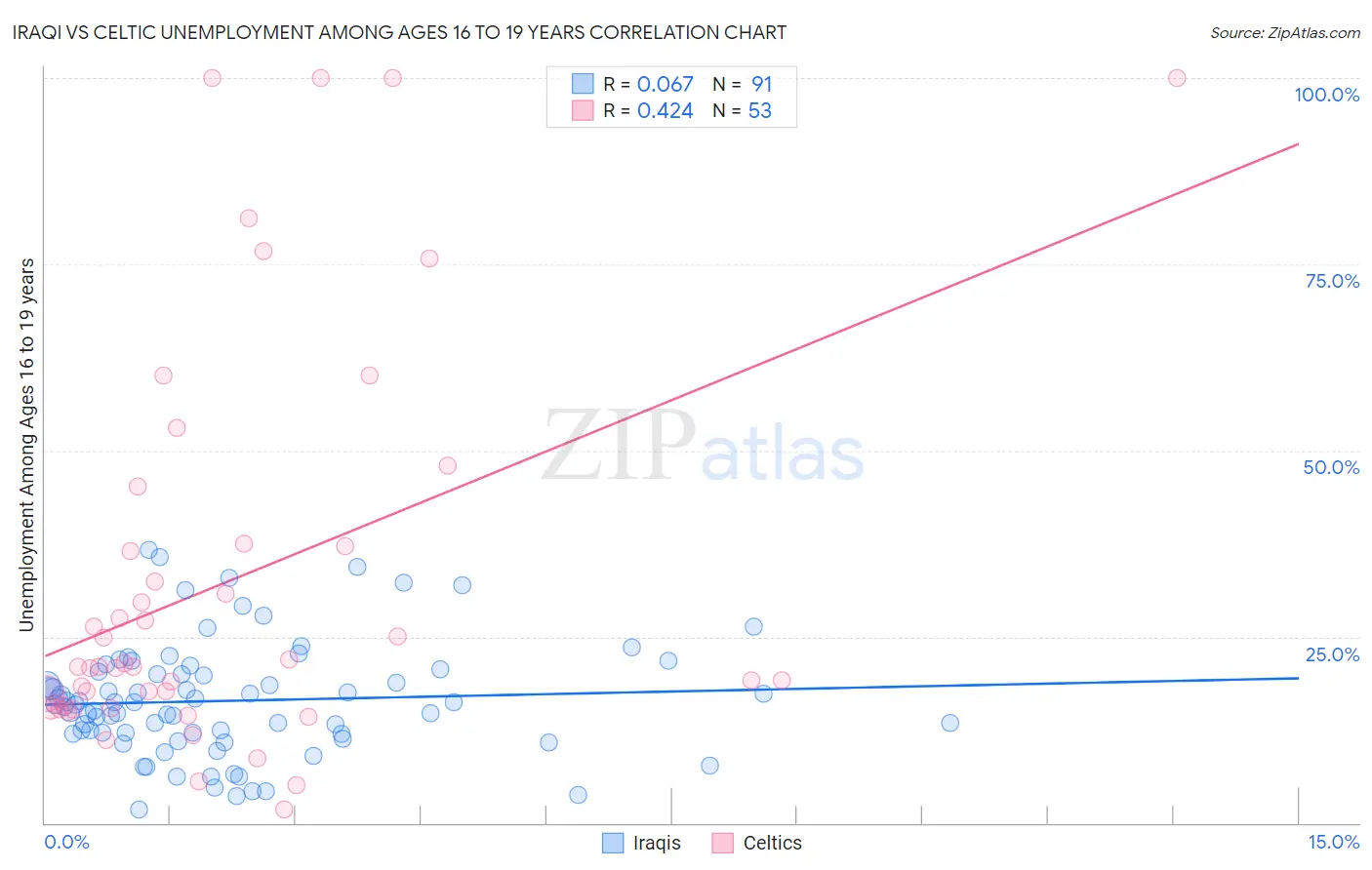 Iraqi vs Celtic Unemployment Among Ages 16 to 19 years