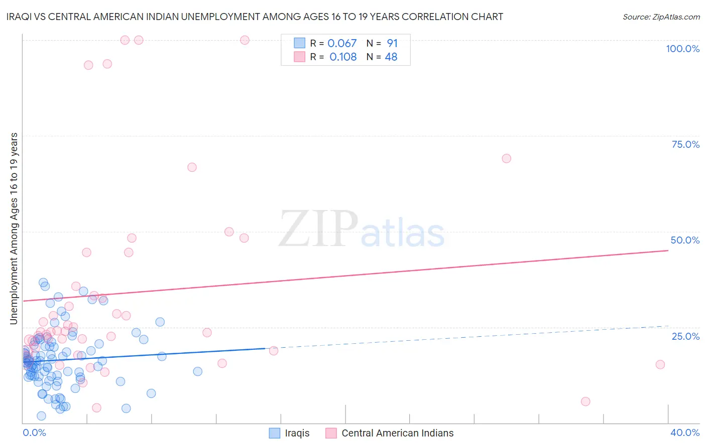 Iraqi vs Central American Indian Unemployment Among Ages 16 to 19 years