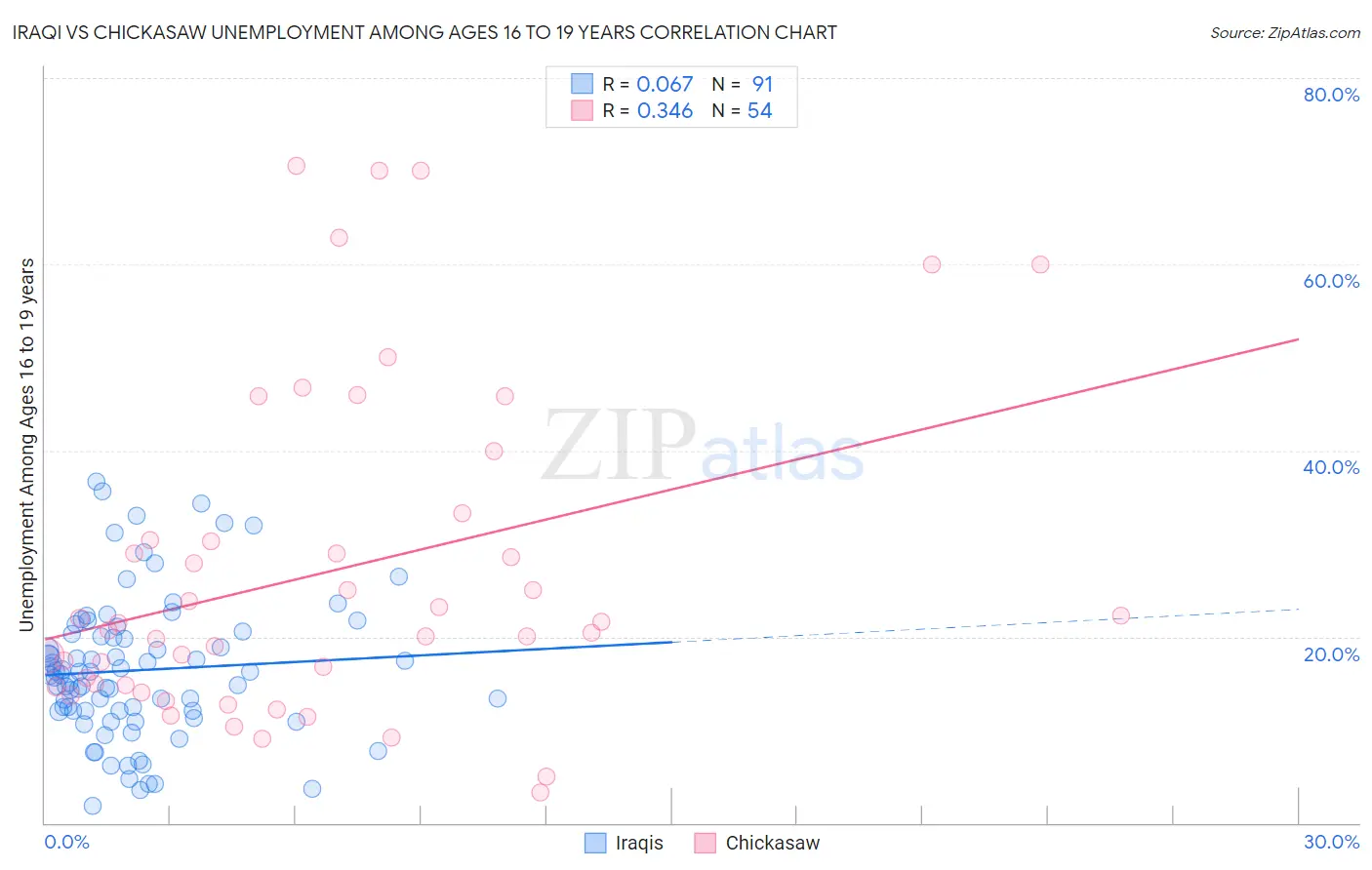 Iraqi vs Chickasaw Unemployment Among Ages 16 to 19 years