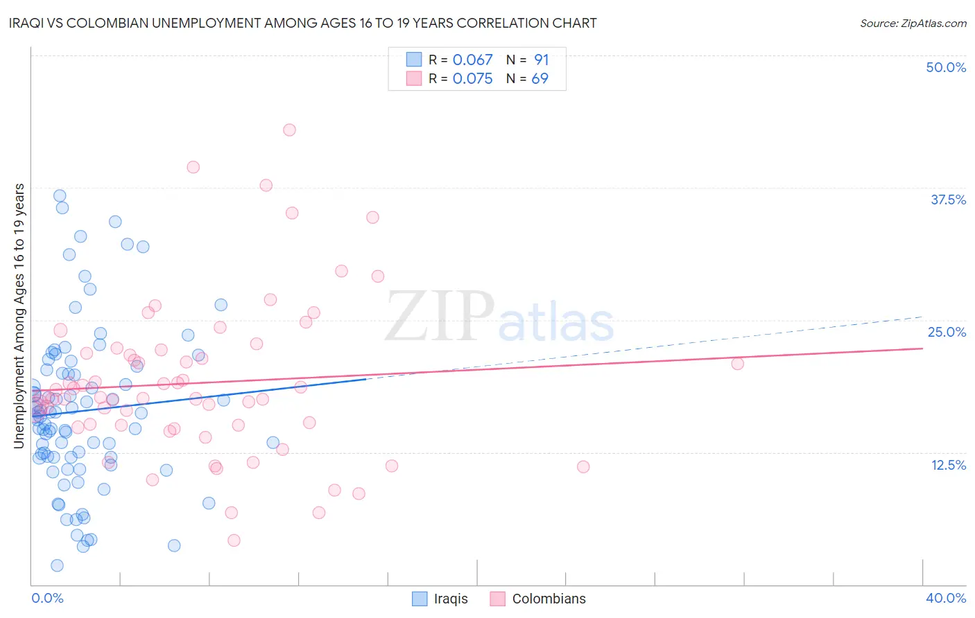 Iraqi vs Colombian Unemployment Among Ages 16 to 19 years