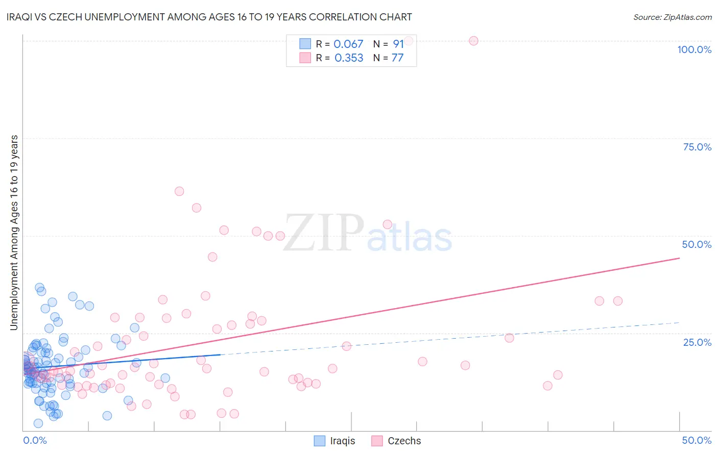 Iraqi vs Czech Unemployment Among Ages 16 to 19 years