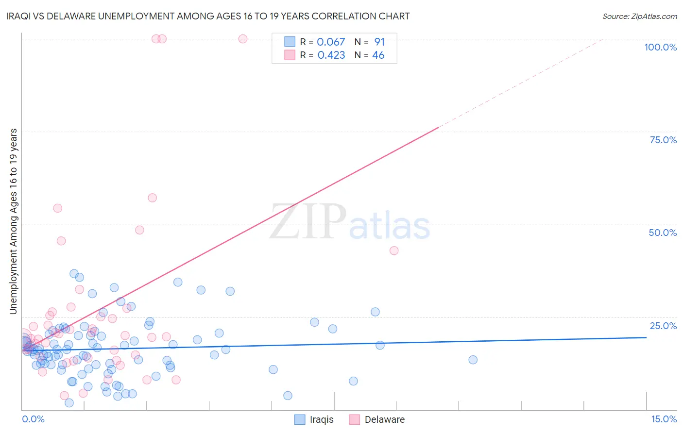Iraqi vs Delaware Unemployment Among Ages 16 to 19 years