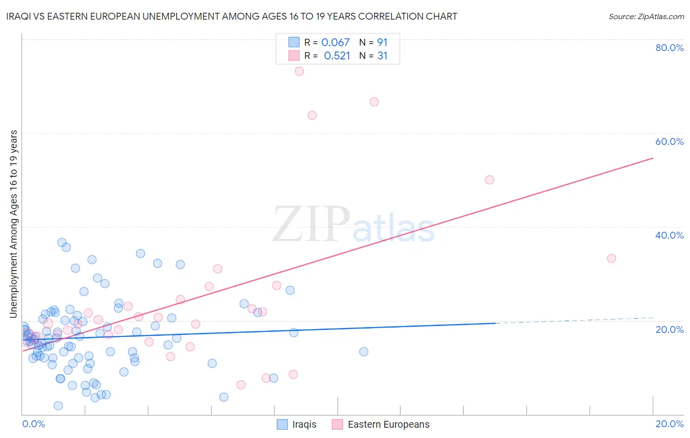 Iraqi vs Eastern European Unemployment Among Ages 16 to 19 years