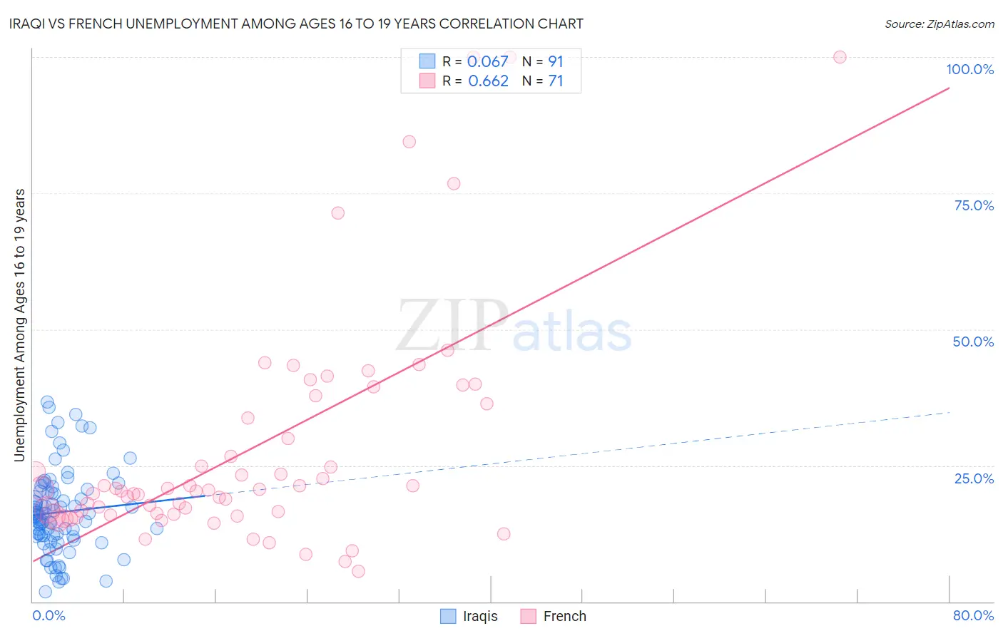 Iraqi vs French Unemployment Among Ages 16 to 19 years