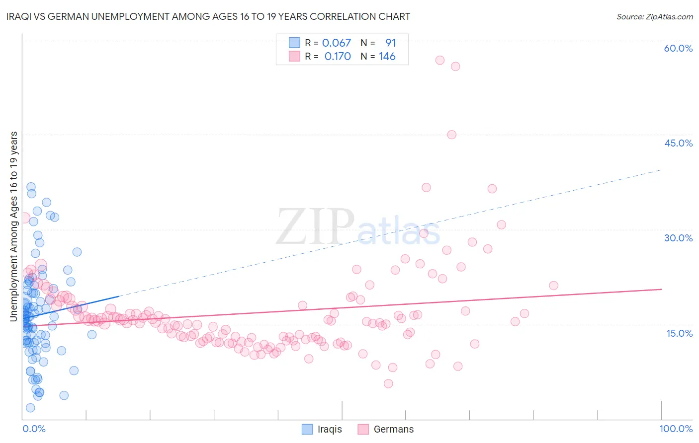 Iraqi vs German Unemployment Among Ages 16 to 19 years