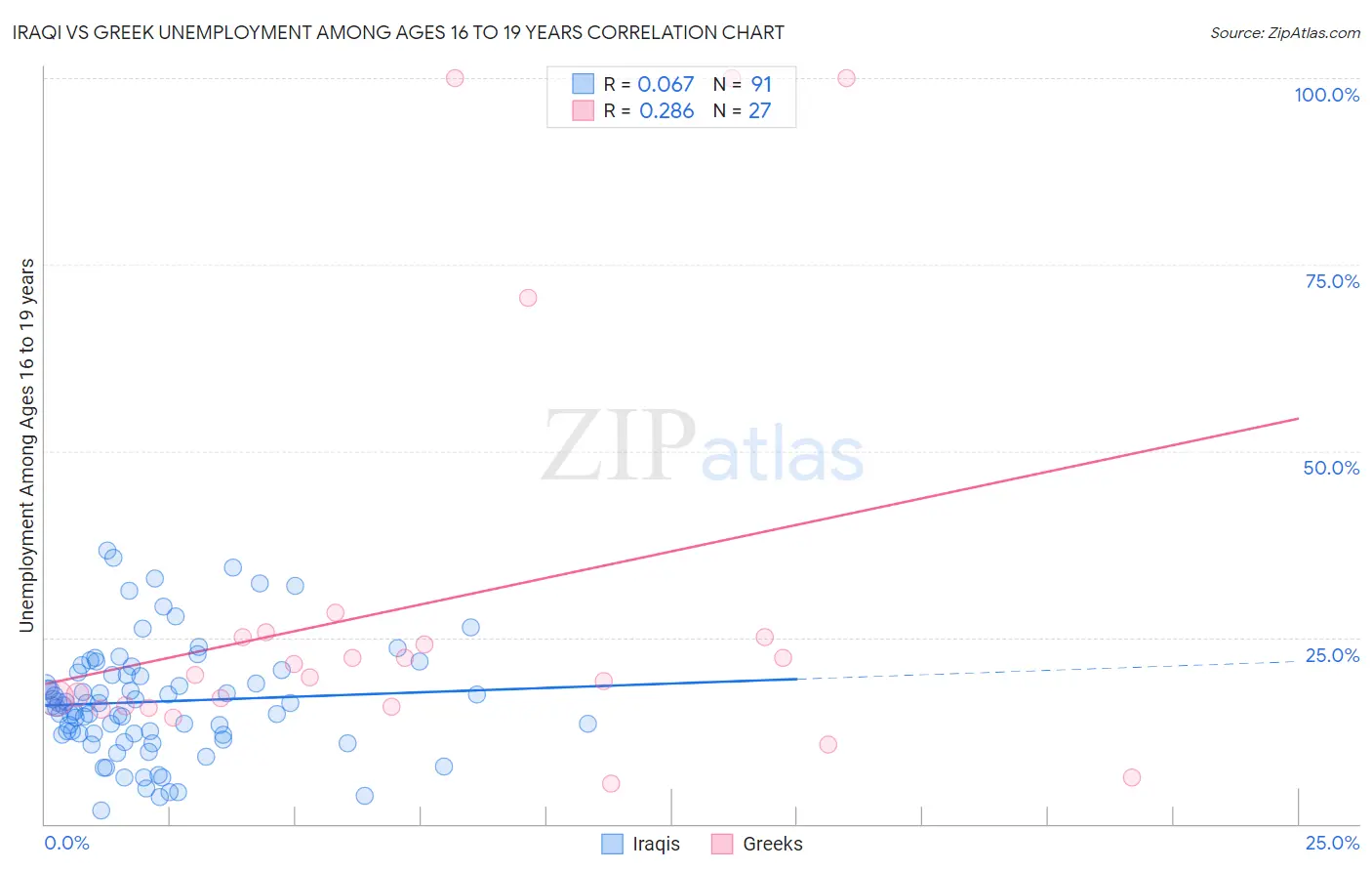 Iraqi vs Greek Unemployment Among Ages 16 to 19 years