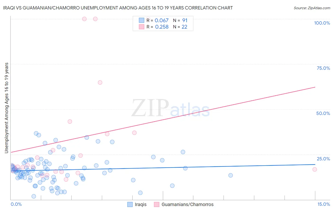 Iraqi vs Guamanian/Chamorro Unemployment Among Ages 16 to 19 years