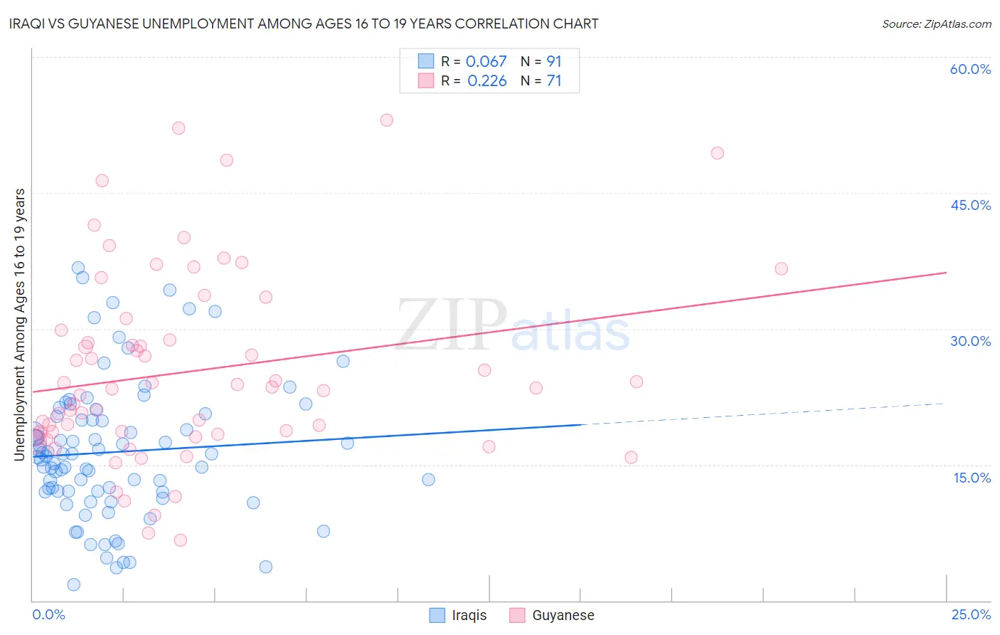 Iraqi vs Guyanese Unemployment Among Ages 16 to 19 years