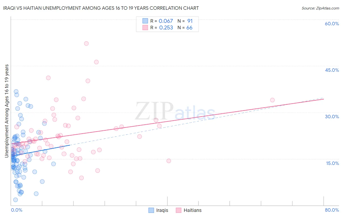 Iraqi vs Haitian Unemployment Among Ages 16 to 19 years