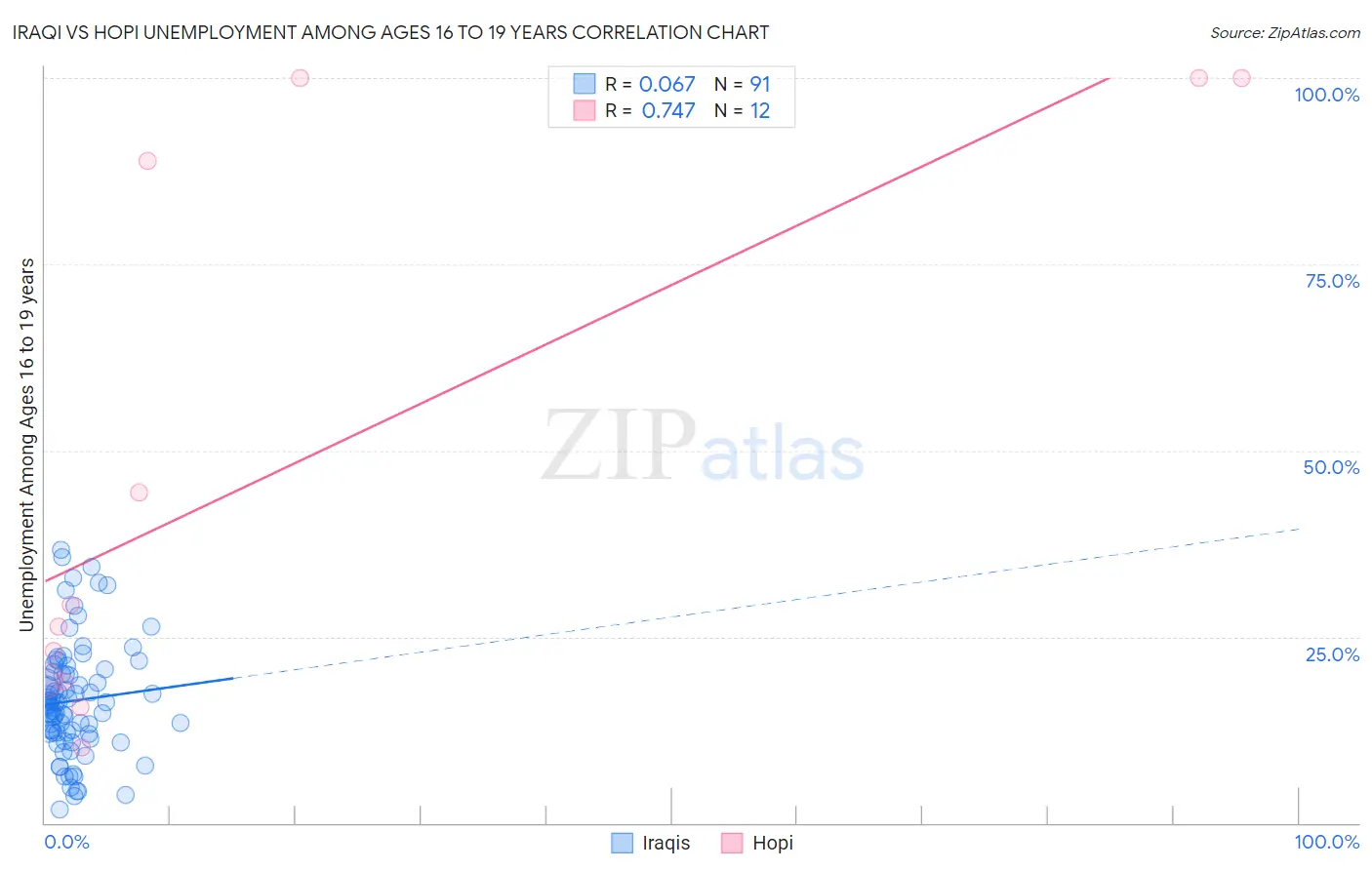 Iraqi vs Hopi Unemployment Among Ages 16 to 19 years