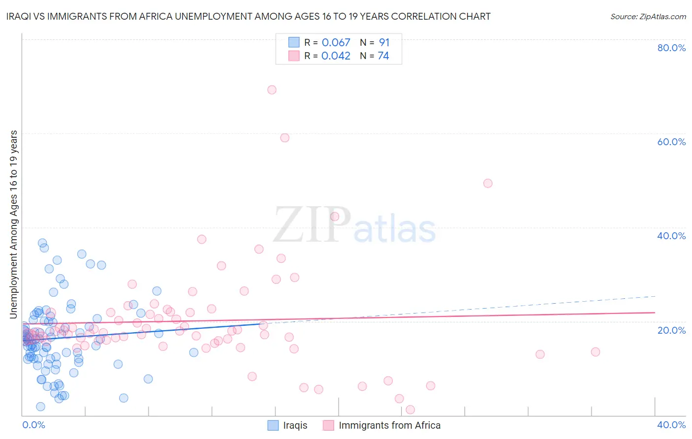 Iraqi vs Immigrants from Africa Unemployment Among Ages 16 to 19 years