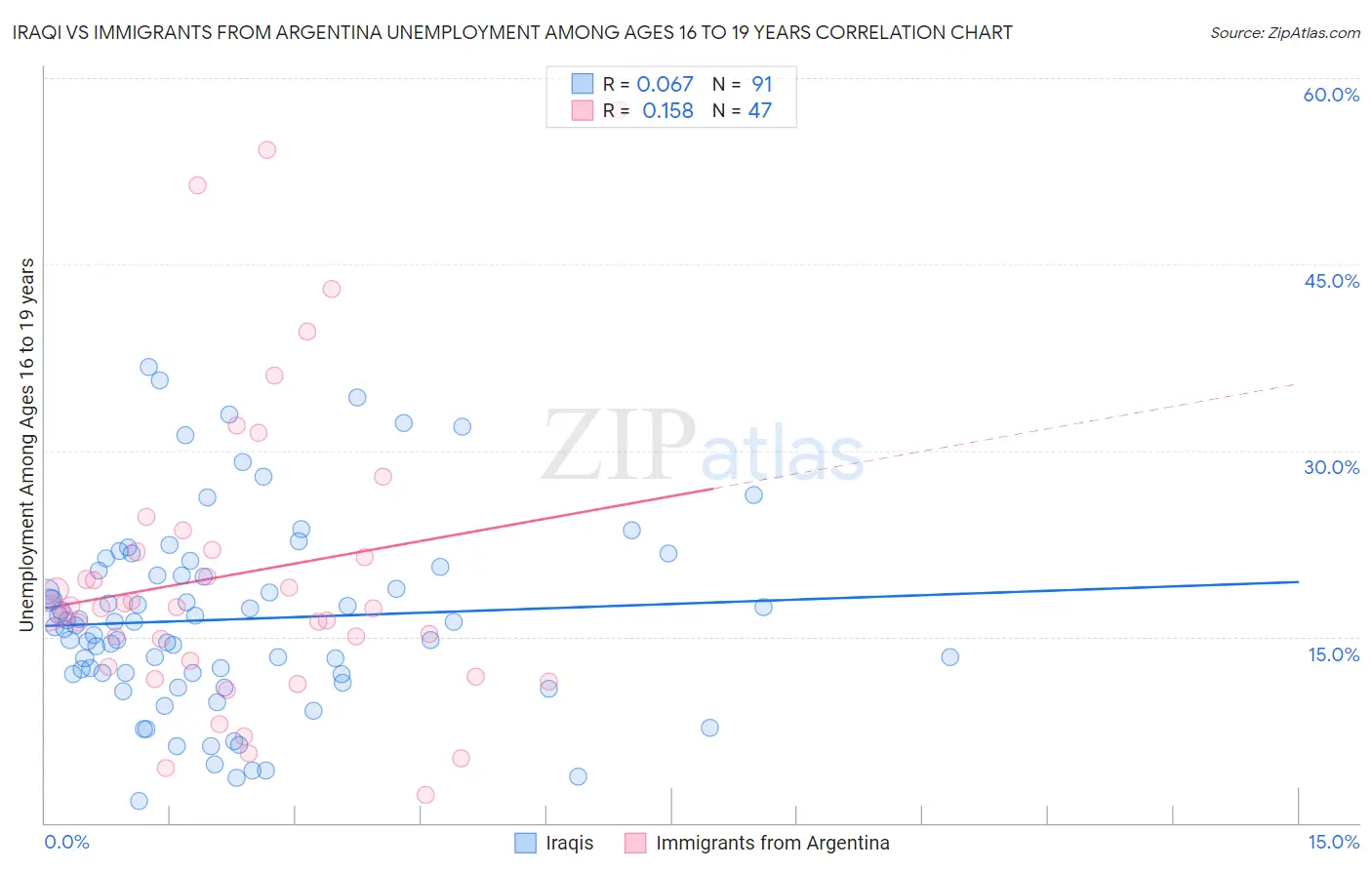 Iraqi vs Immigrants from Argentina Unemployment Among Ages 16 to 19 years