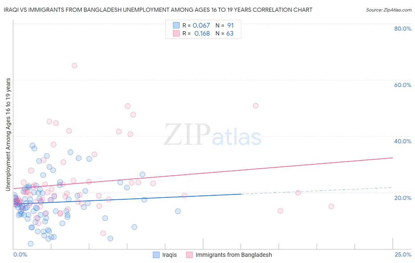 Iraqi vs Immigrants from Bangladesh Unemployment Among Ages 16 to 19 years