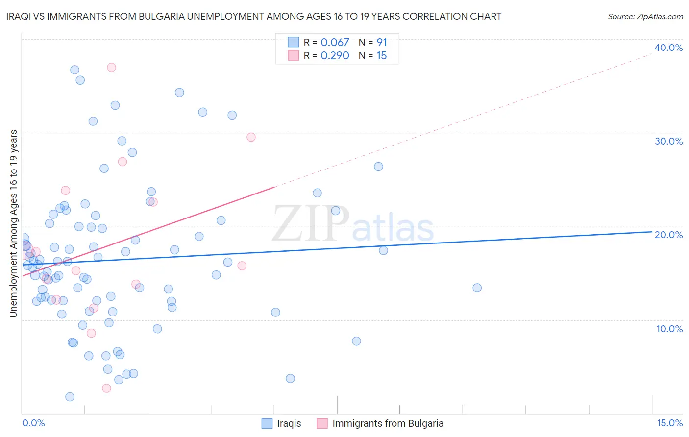 Iraqi vs Immigrants from Bulgaria Unemployment Among Ages 16 to 19 years