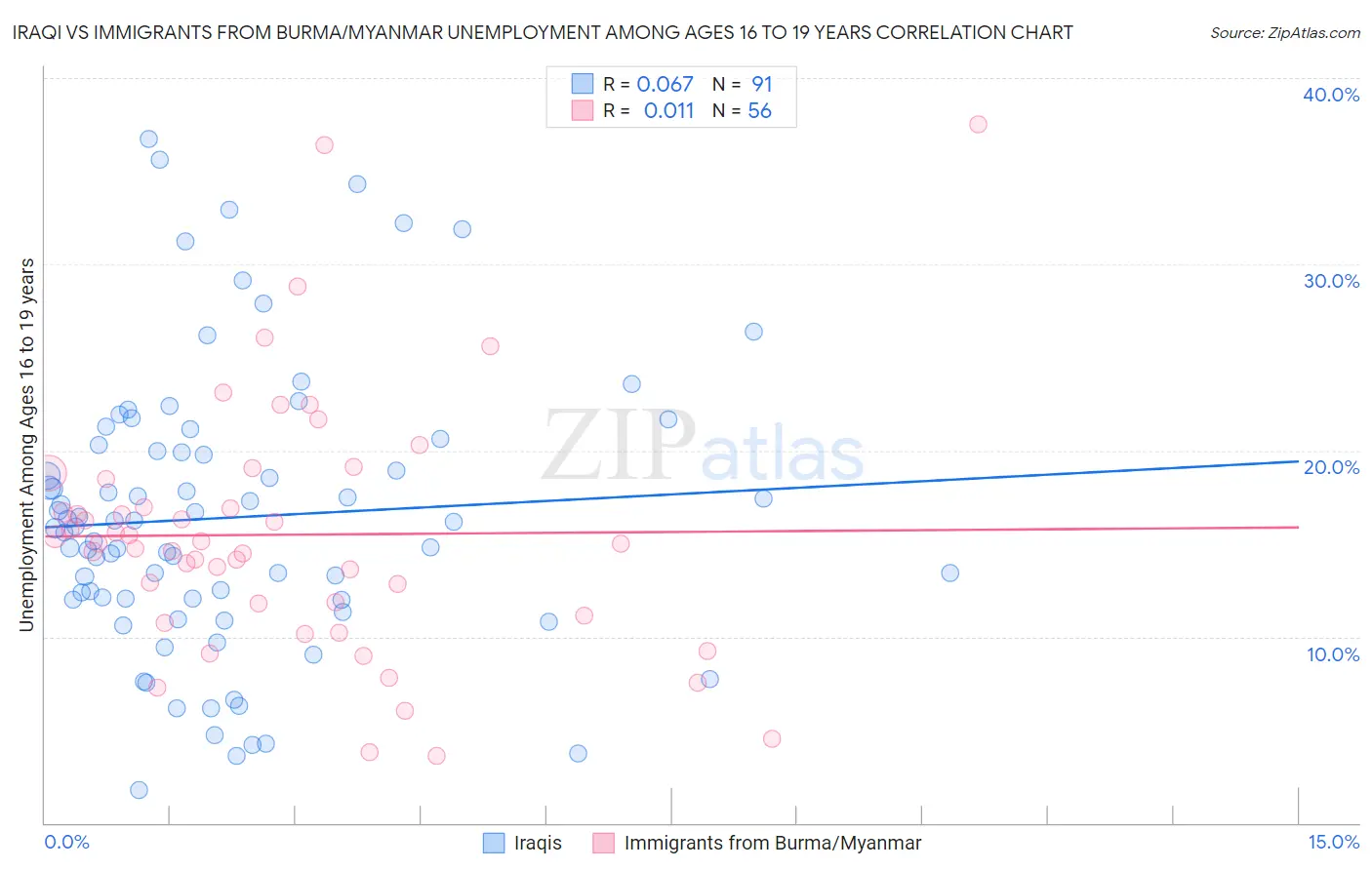 Iraqi vs Immigrants from Burma/Myanmar Unemployment Among Ages 16 to 19 years