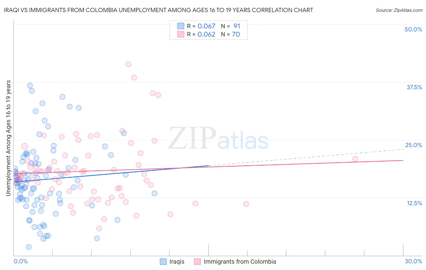 Iraqi vs Immigrants from Colombia Unemployment Among Ages 16 to 19 years