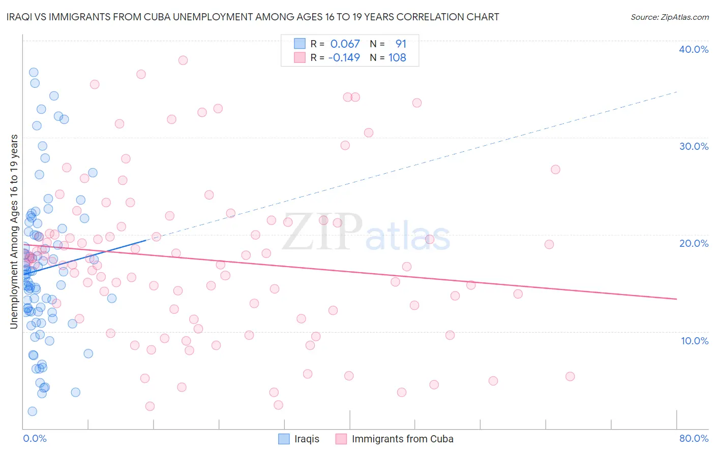 Iraqi vs Immigrants from Cuba Unemployment Among Ages 16 to 19 years
